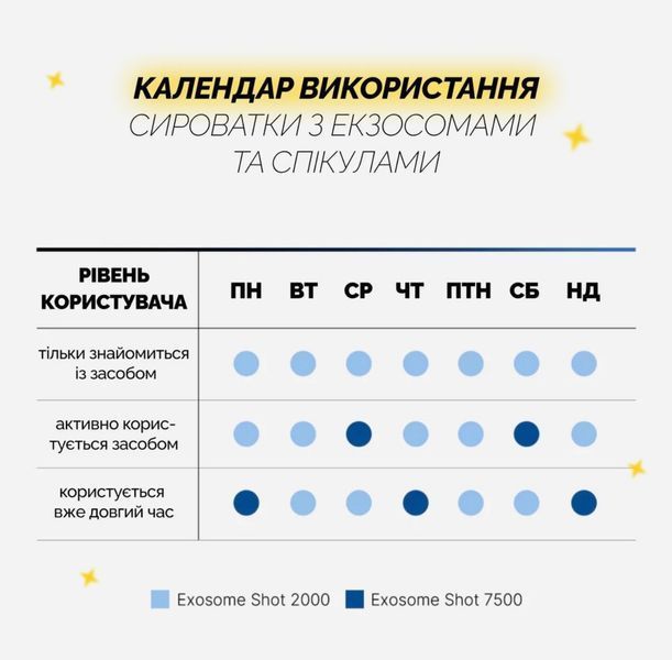 Medicube One Day Exosome Shot Pore Ampoule 2000 Сироватка з екзосомами та спікулами для звуження пор MDCB4 фото